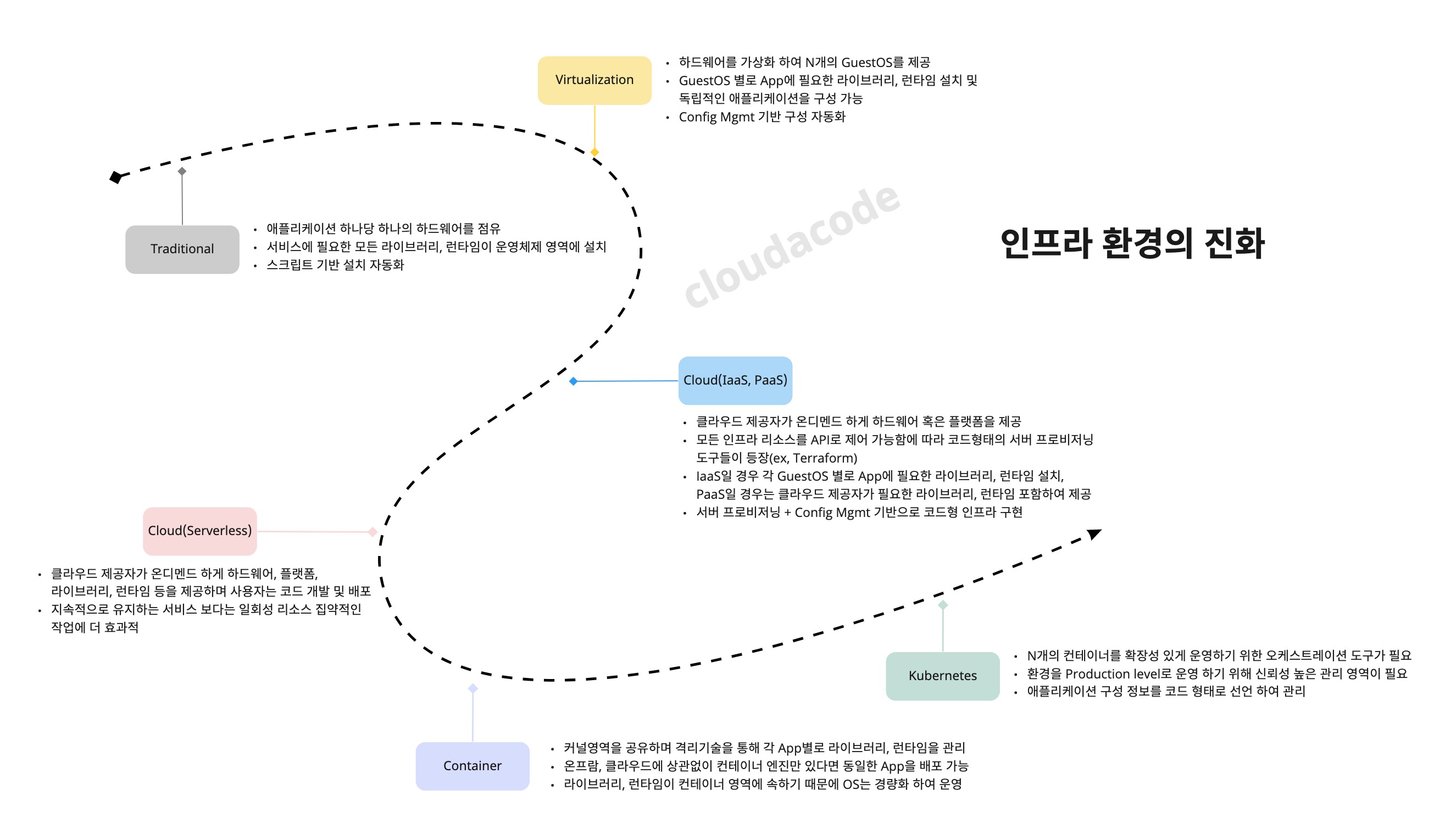 evolution-of-infra
