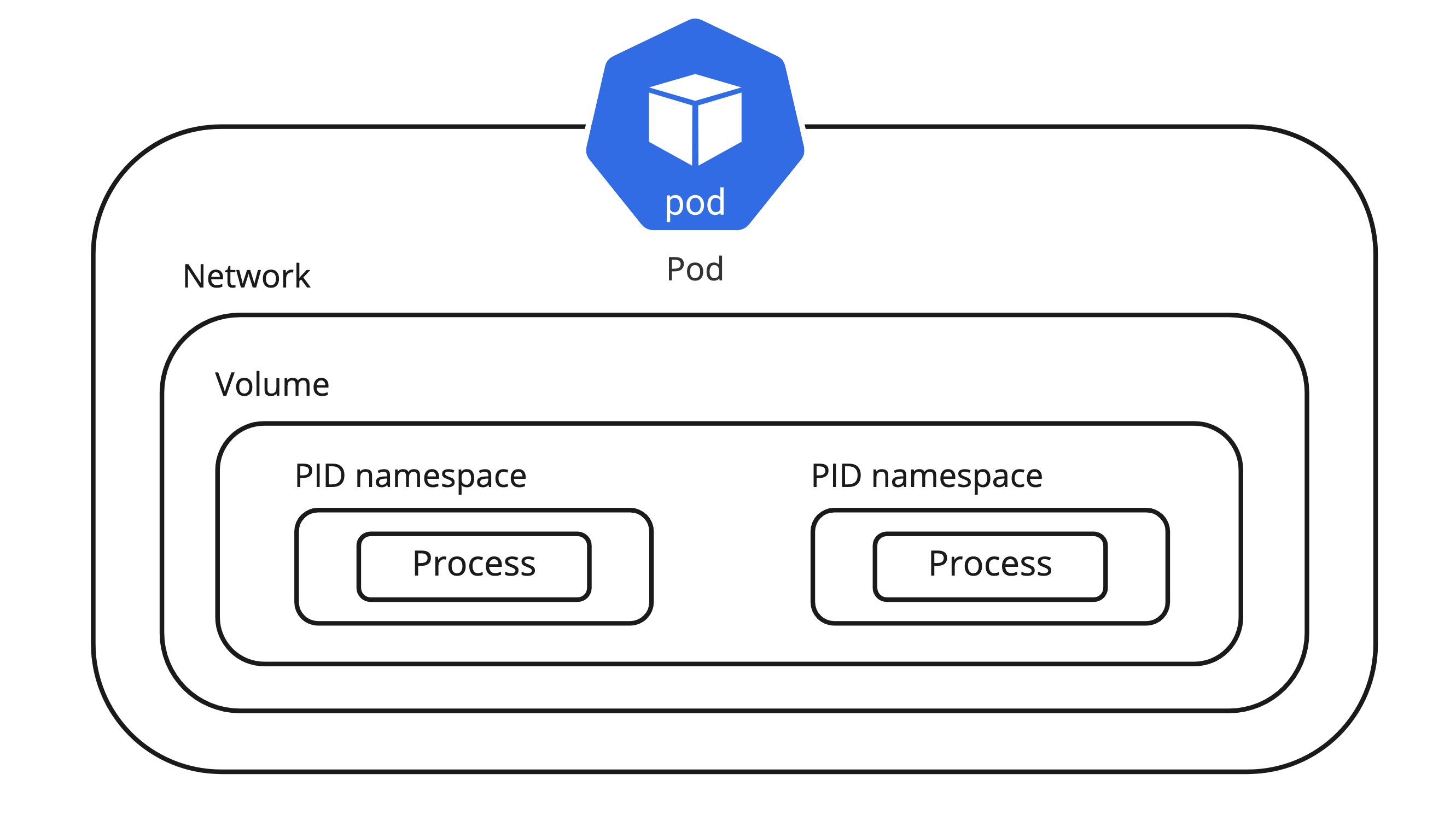 kubernetes-pod