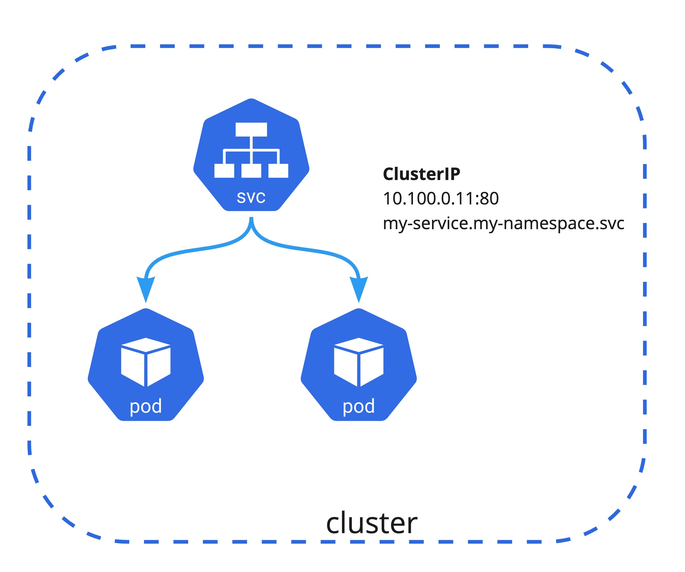 kubernetes-service-clusterip