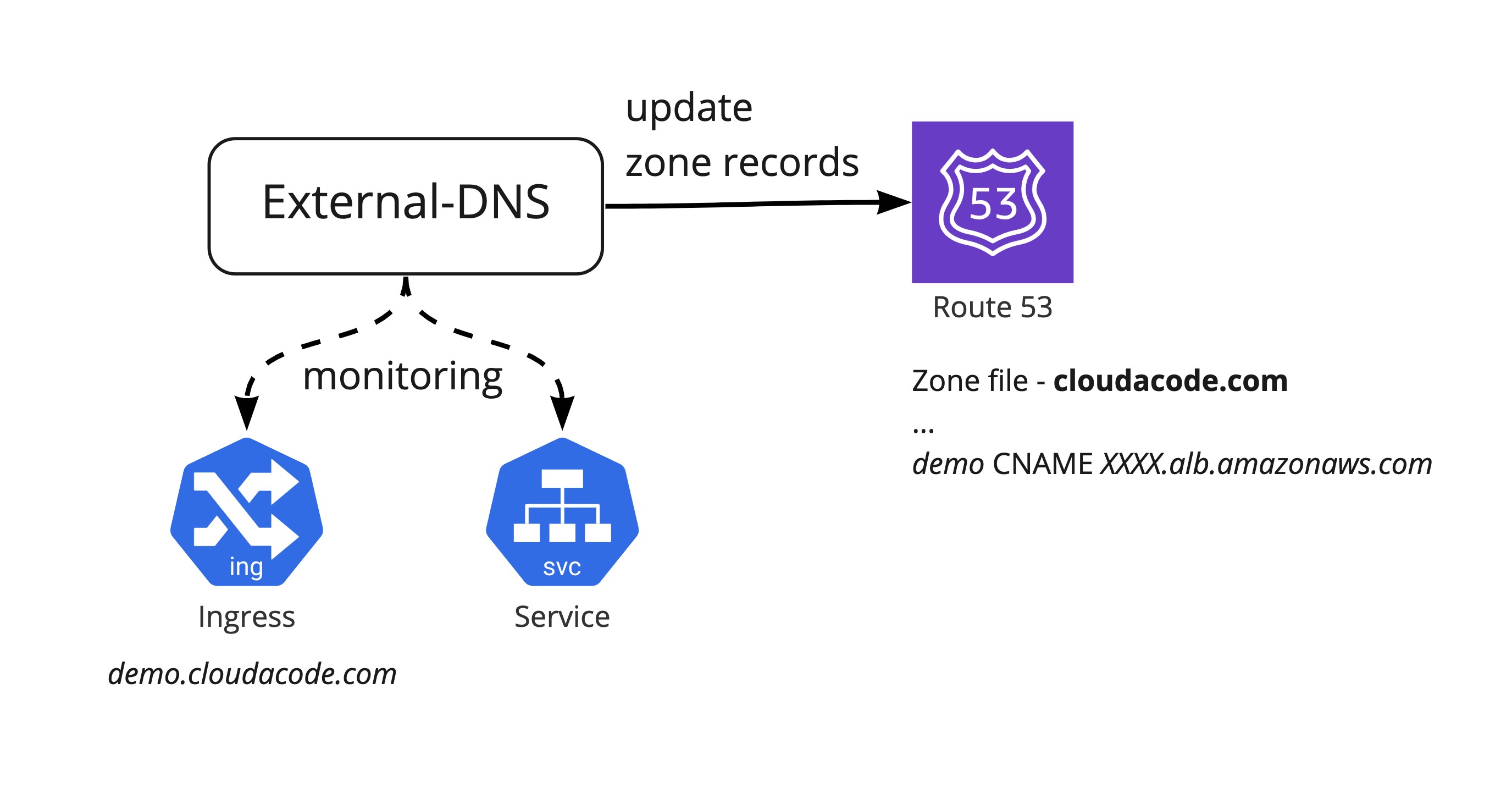 external-dns