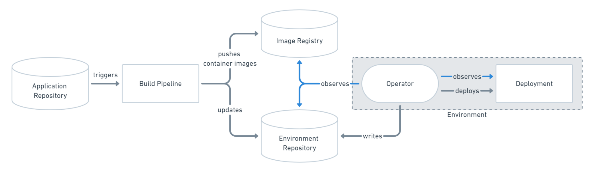 GitOps - Pull based deployments