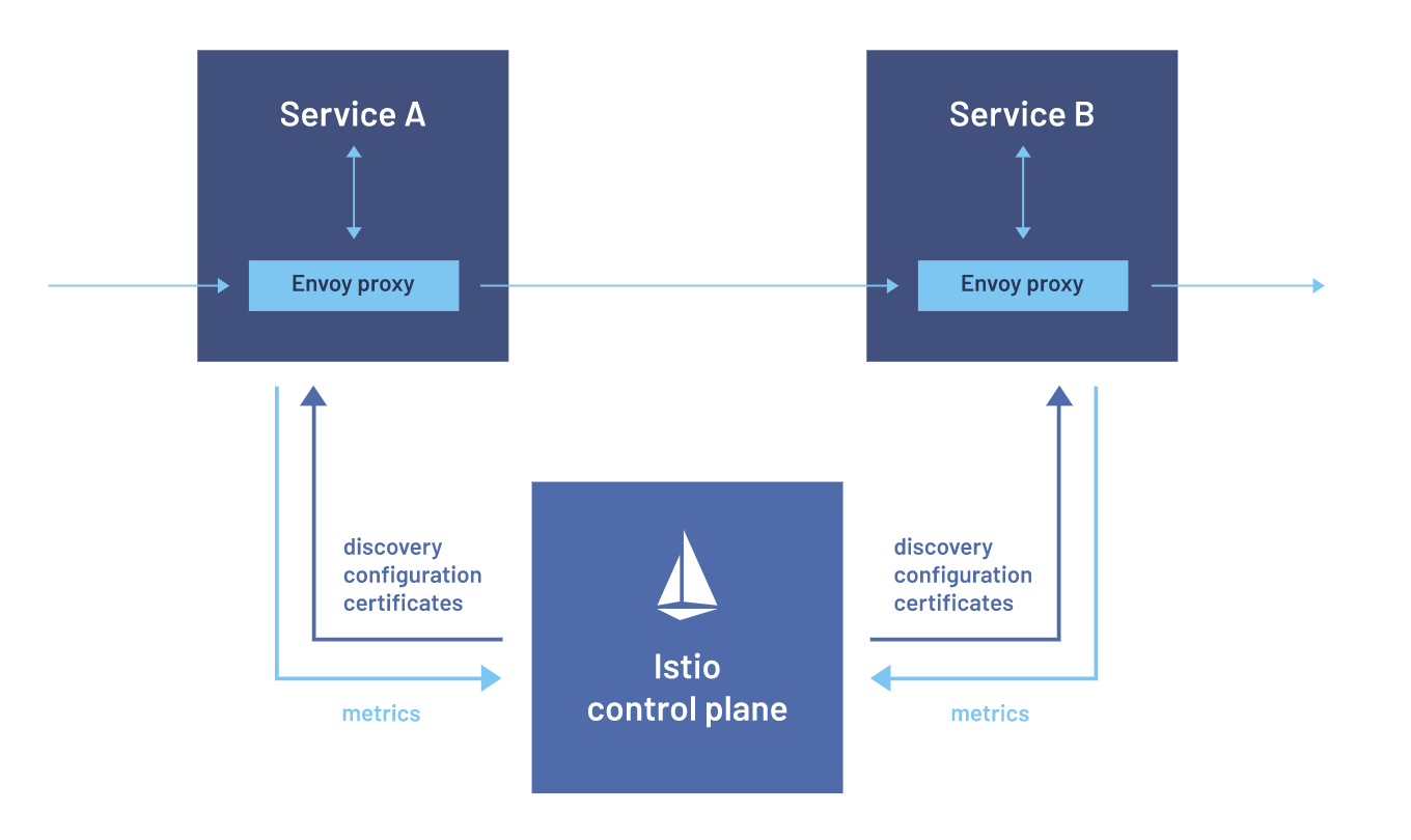 istio-service-mesh