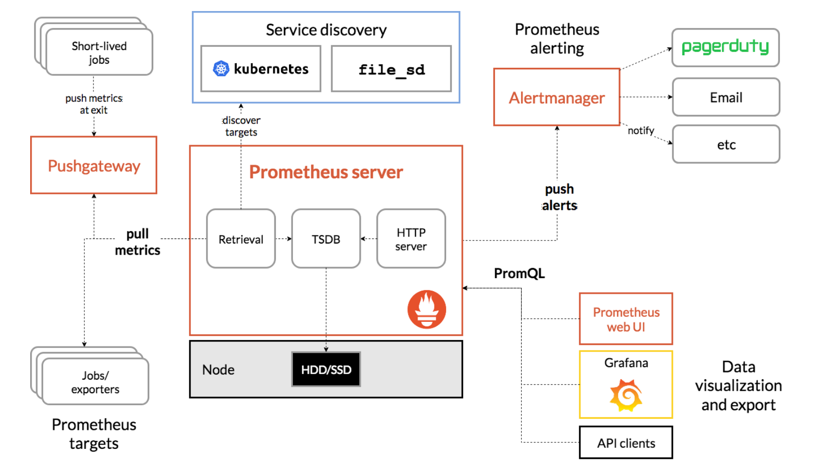prometheus-architecture