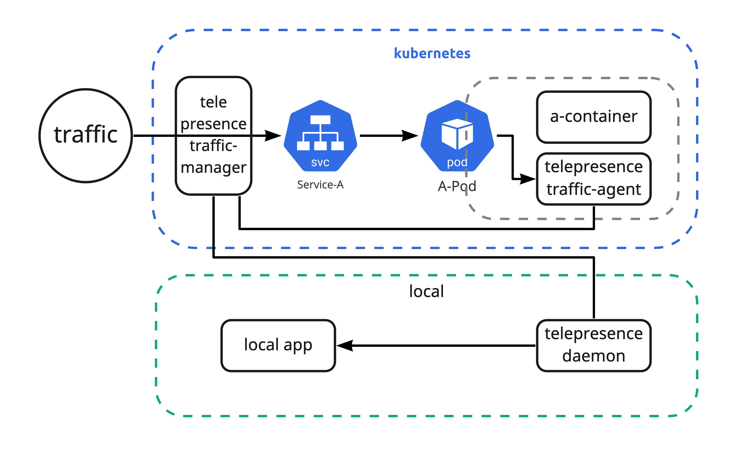 telepresence-architecture