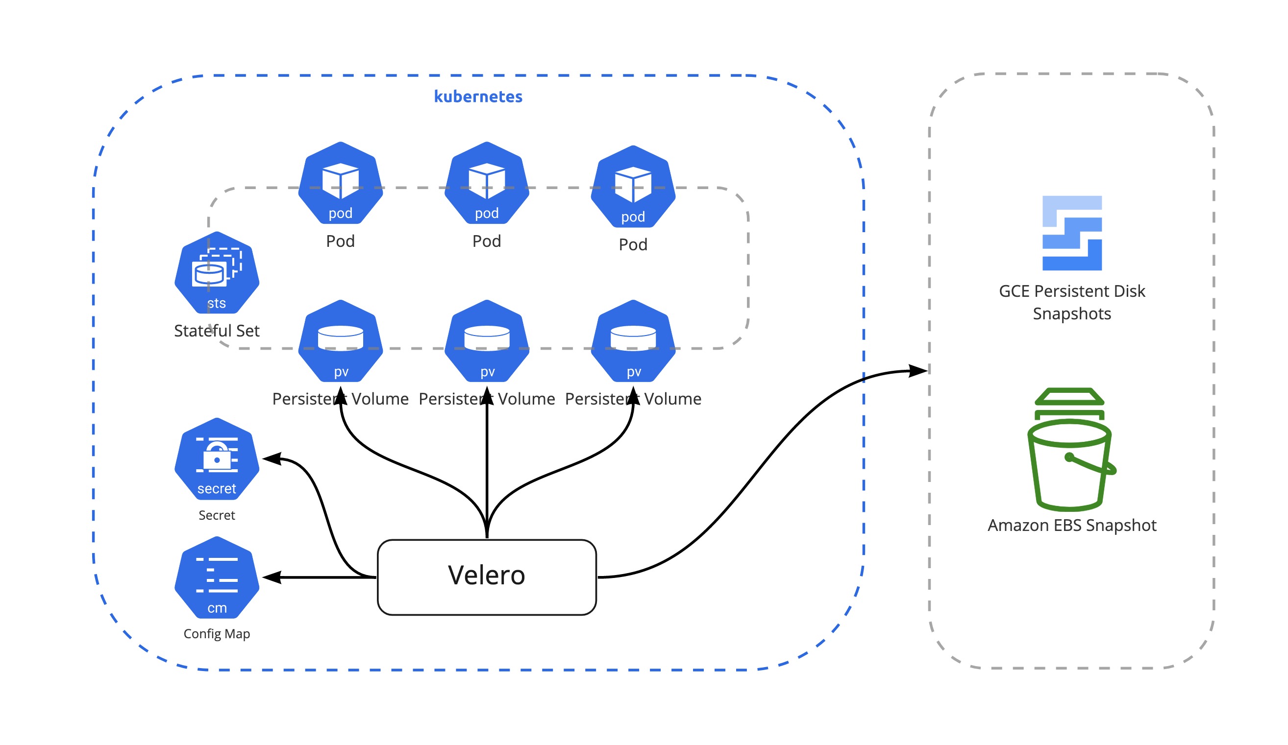 velero-snapshot