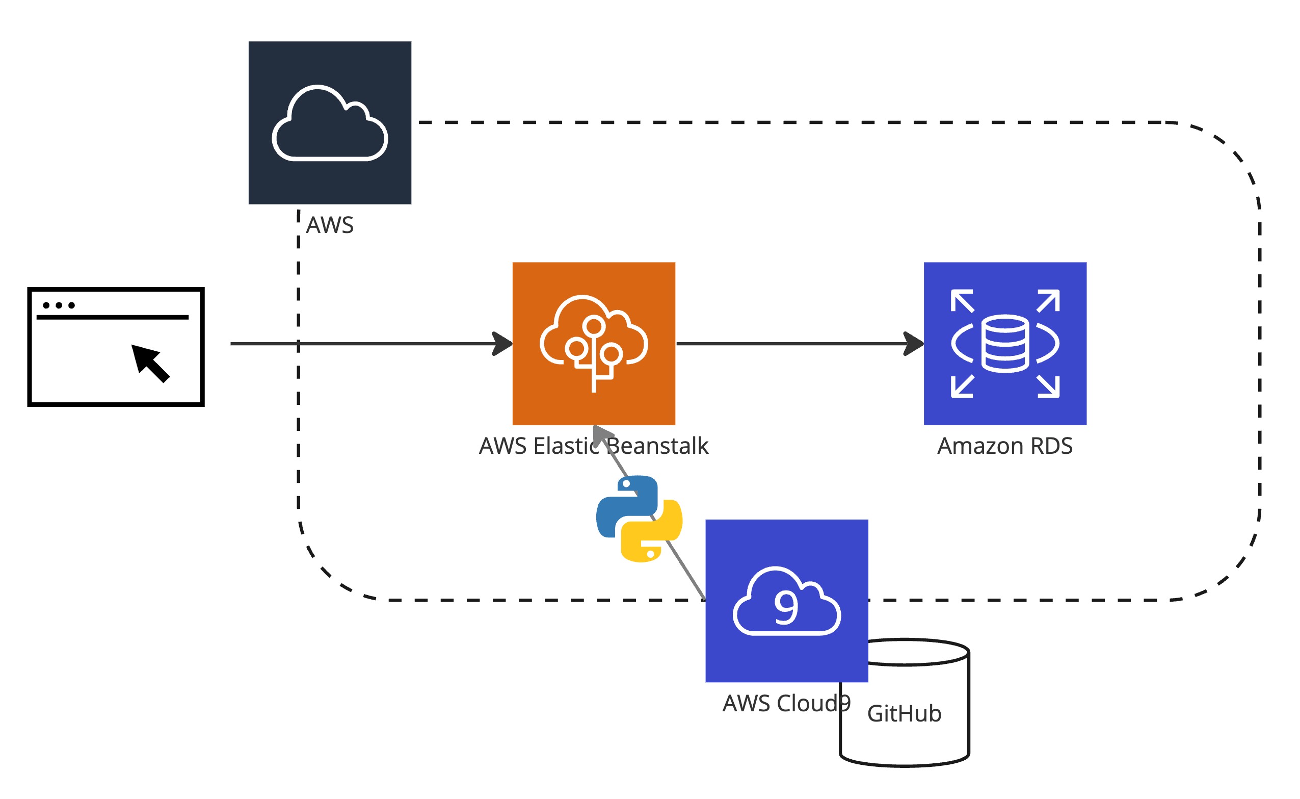 eb-flask-todo-architecture