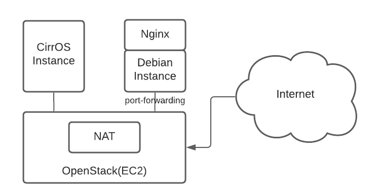 manage openstack instance