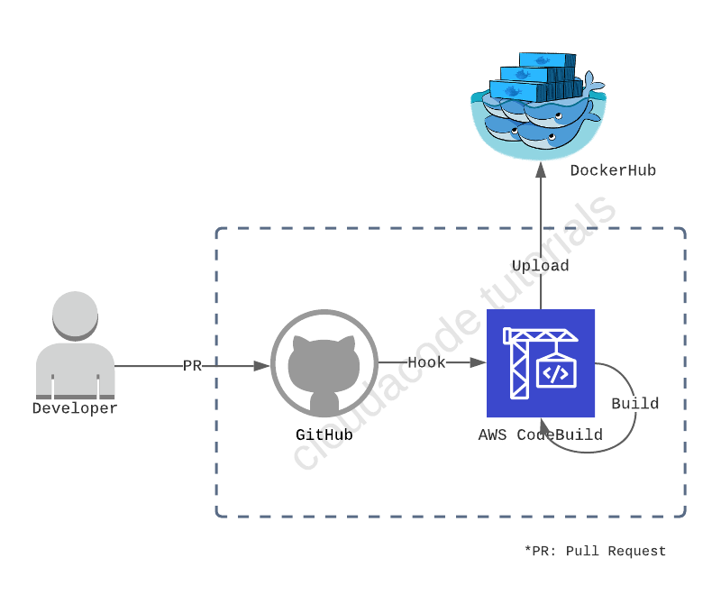 ci system architecture