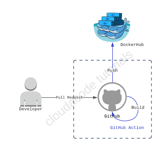 github action dockerhub architecture