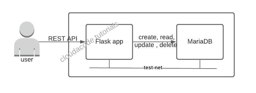 docker-flask-mariadb